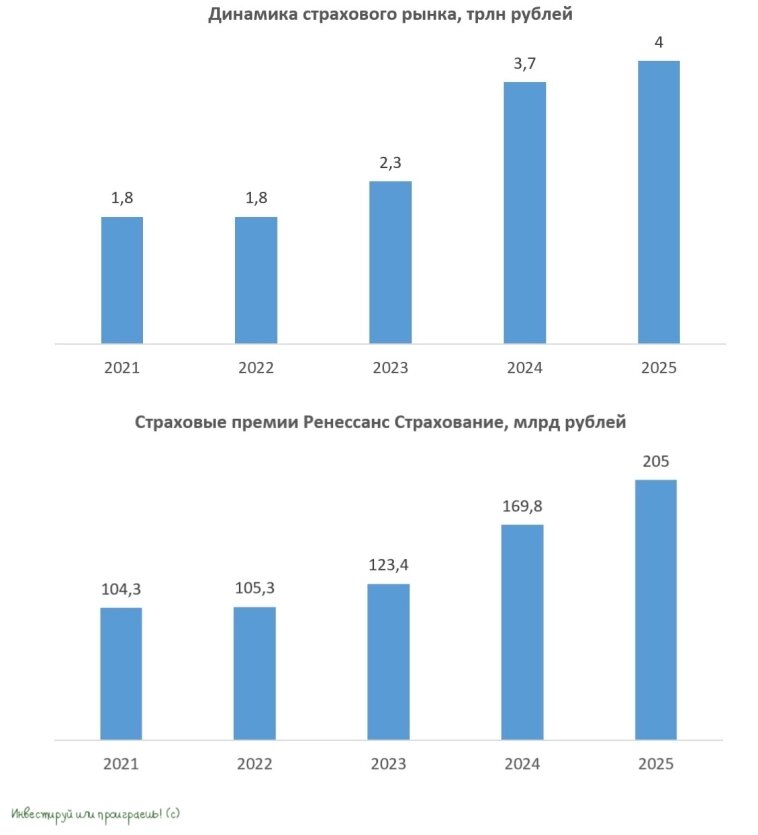 Динамика страхового рынка, страховые премии Ренессанс Страхование