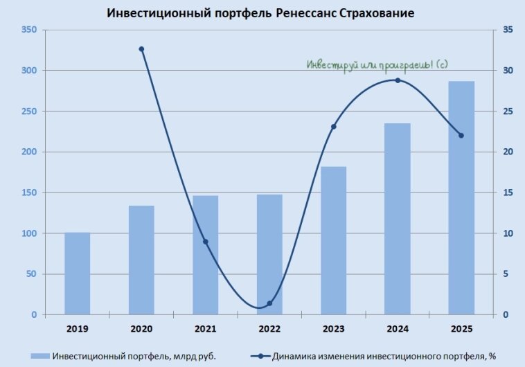 Инвестиционный портфель Ренессанс Страхование