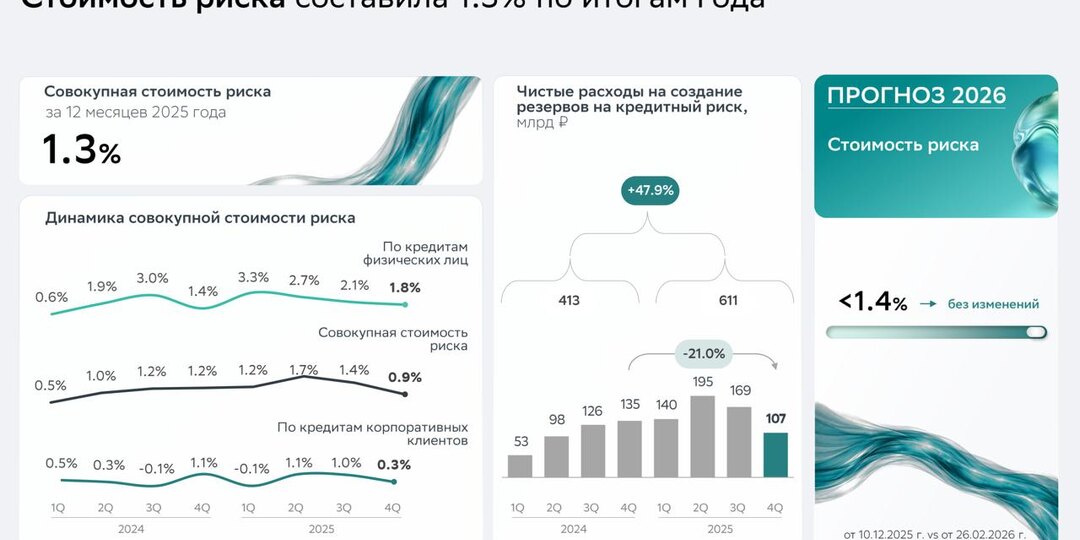 Сбербанк - есть ли риски у данного кейса?