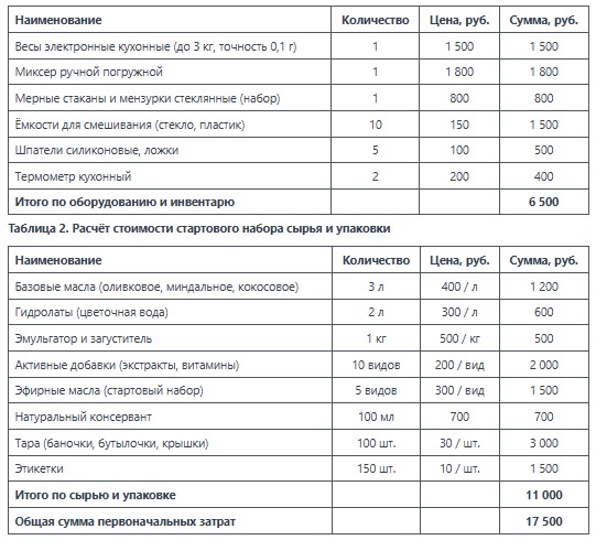 Расчёт стоимости стартового комплекта оборудования и инвентаря