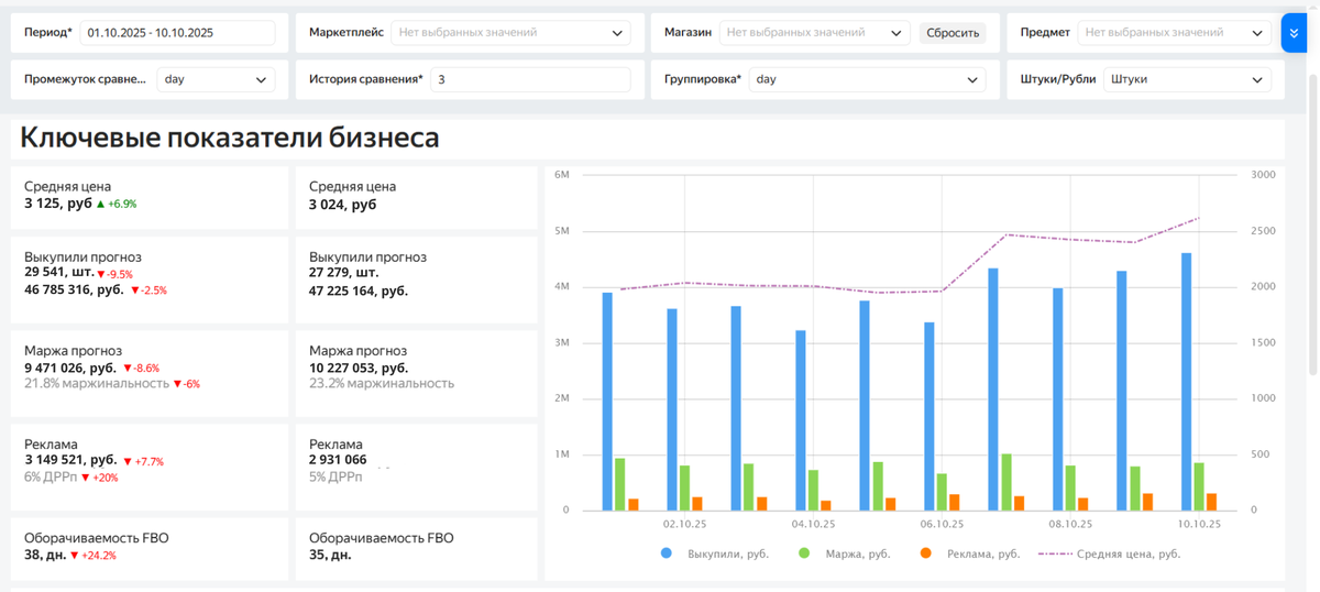 Дашборд в Yandex DataLens