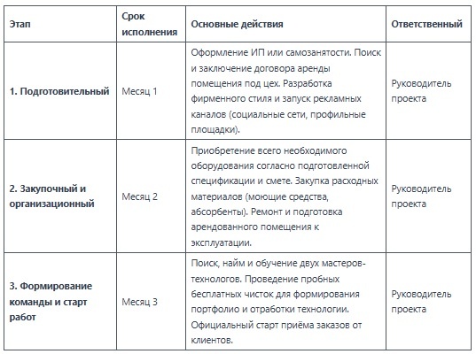 Этапы запуска проекта