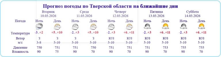    данные tvermeteo.ru Олег Еремеев