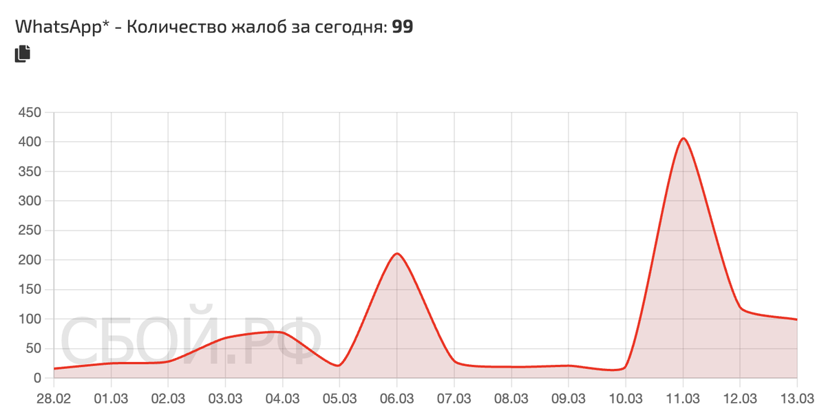    Сбои за последнее время