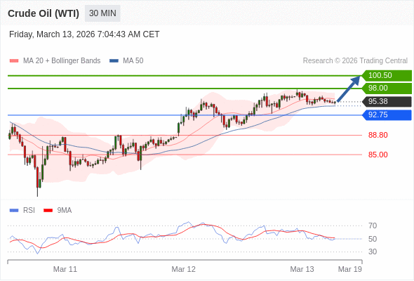 Нефть (WTI) (J6) в течение дня: бычий настрой при прорыве вверх 92,75.  Наша точка разворота находится на уровне 92,75. Наше предпочтение:Покупать выше 92,75 с целевыми точками 98,00 и 100,50. Альтернативный сценарий:Прорыв вниз уровня 92,75 откроет путь к 88,80 и 85,00. Анализ:Даже не исключая из внимания возможность продолжения консолидации, следует отметить, что она будет незначительной. 