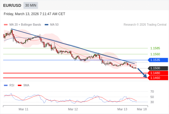 EUR/USD в течение дня: По направлению к 1,1480.  Наша точка разворота находится на уровне 1,1535. Наше предпочтение:Продавать ниже 1,1535 с целевыми точками 1,1480 и 1,1460. Альтернативный сценарий:Прорыв вверх уровня 1,1535 откроет путь к 1,1560 и 1,1585. Анализ:RSI указывает на падение.    Торговля CFD несёт в себе высокие риски
