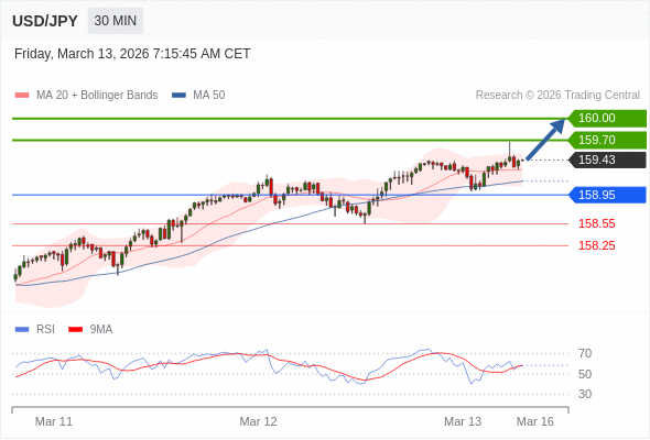 USD/JPY в течение дня: 159,70 - ожидаемая цель.  Наша точка разворота находится на уровне 158,95. Наше предпочтение:Покупать выше 158,95 с целевыми точками 159,70 и 160,00. Альтернативный сценарий:Прорыв вниз уровня 158,95 откроет путь к 158,55 и 158,25. Анализ:Индикатор RSI достиг нейтрального уровня 50% и повышается. 