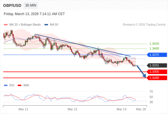 GBP/USD в течение дня: Ожидается достижение уровня 1,3305.  Наша точка разворота находится на уровне 1,3375. Наше предпочтение:Продавать ниже 1,3375 с целевыми точками 1,3305 и 1,3280. Альтернативный сценарий:Прорыв вверх уровня 1,3375 откроет путь к 1,3400 и 1,3420. Анализ:RSI указывает на понижение. 