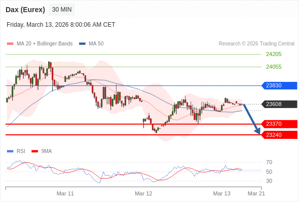 Dax (Eurex) (H6) в течение дня: В настоящий момент на рынке краткосрочная консолидация.  Наша точка разворота находится на уровне 23830. Наше предпочтение:Продавать ниже 23830 с целевыми точками 23370 и 23240. Альтернативный сценарий:Прорыв вверх уровня 23830 откроет путь к 24055 и 24205. Анализ:Пока 23830 - сопротивление, цена актива остаётся неустойчивой, но сохраняет нисходящий тренд    Торговля CFD несёт в себе высокие риски