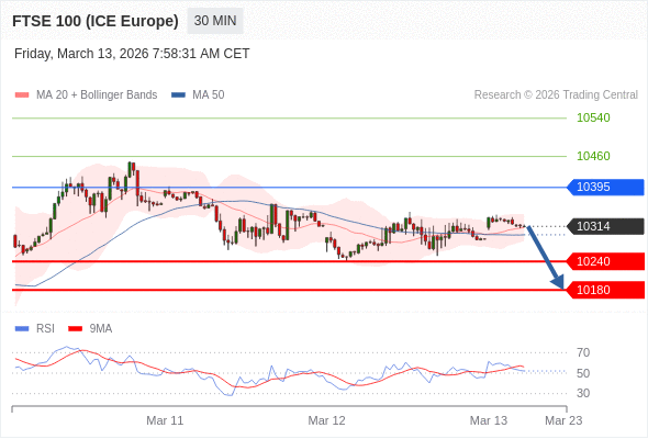 FTSE 100 (ICE Europe) (H6) в течение дня: В настоящий момент на рынке краткосрочная консолидация.  Наша точка разворота находится на уровне 10395. Наше предпочтение:Продавать ниже 10395 с целевыми точками 10240 и 10180. Альтернативный сценарий:Прорыв вверх уровня 10395 откроет путь к 10460 и 10540. Анализ:Пока 10395 - сопротивление, цена актива остаётся неустойчивой, но сохраняет нисходящий тренд 