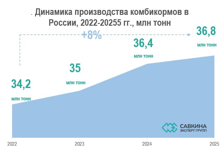 Экспертная аналитика кормового рынка России