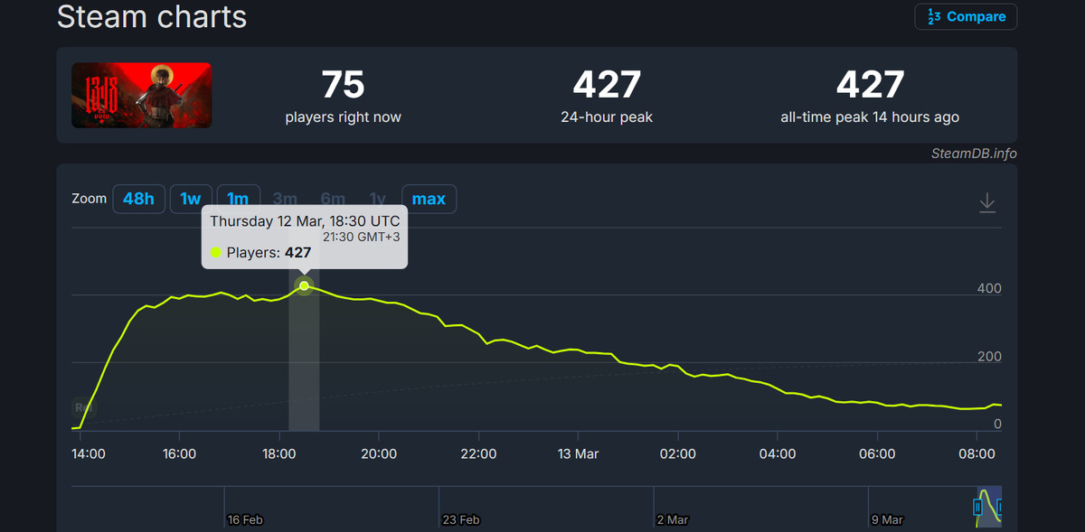 Источник: SteamDB