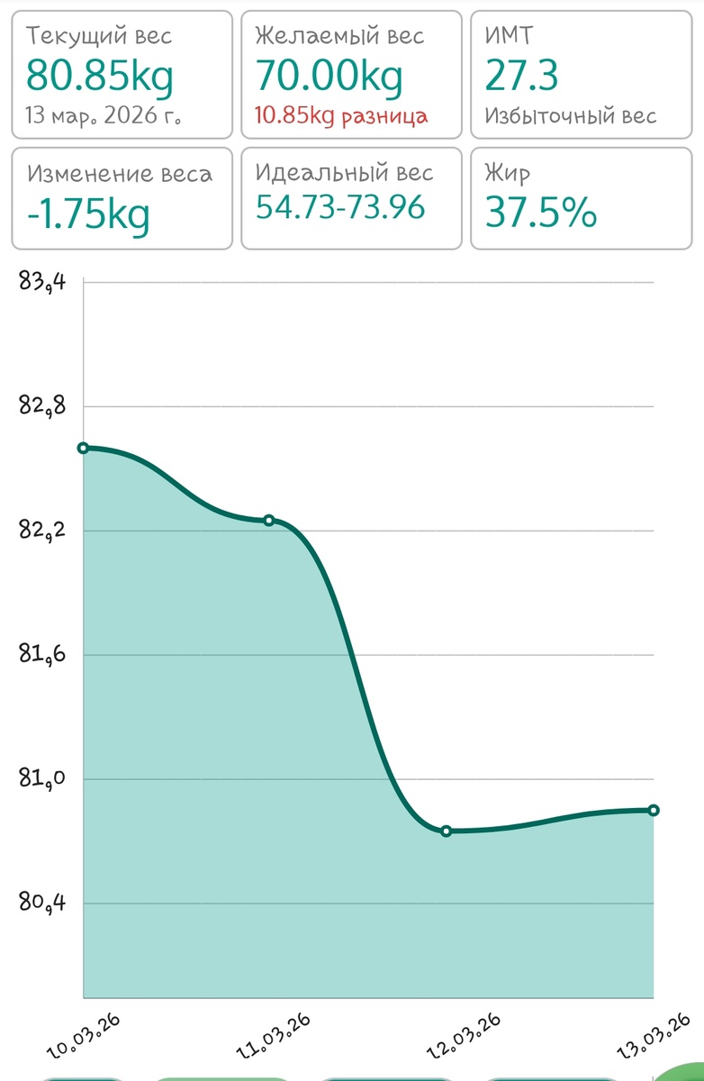Динамика веса 