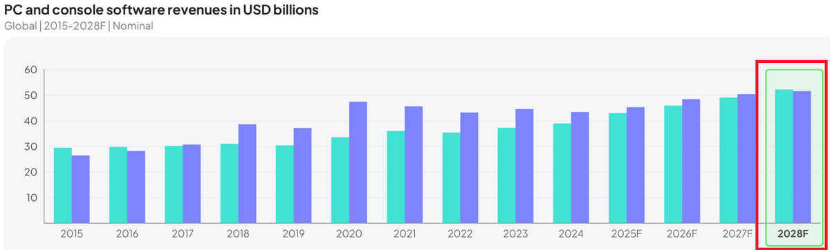10 лет назад ПК-рынок утратил лидерство в результате оттока ультраказуальной аудитории на телефоны. Современный рост обусловлен интересом к традиционным играм.