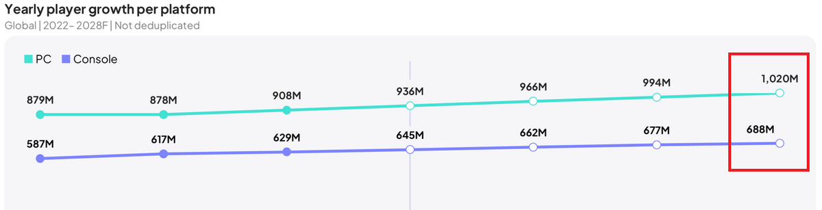 10 лет назад ПК-рынок утратил лидерство в результате оттока ультраказуальной аудитории на телефоны. Современный рост обусловлен интересом к традиционным играм.