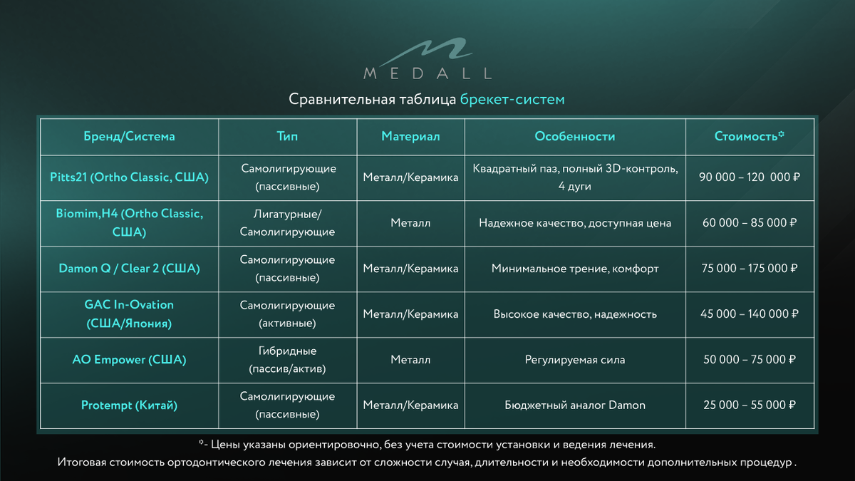 *- Цены указаны ориентировочно, без учета стоимости установки и ведения лечения. Итоговая стоимость ортодонтического лечения зависит от сложности случая, длительности и необходимости дополнительных процедур .