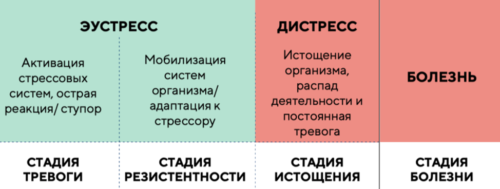 •	Эустресс-состояние, позволяющее быстро находить оптимальное решение в трудной ситуации

•	Дистресс- длительное негативное эмоциональное состояние, при котором человек испытывает чувство потери контроля, беспомощности и невозможности справиться с требованиями среды
