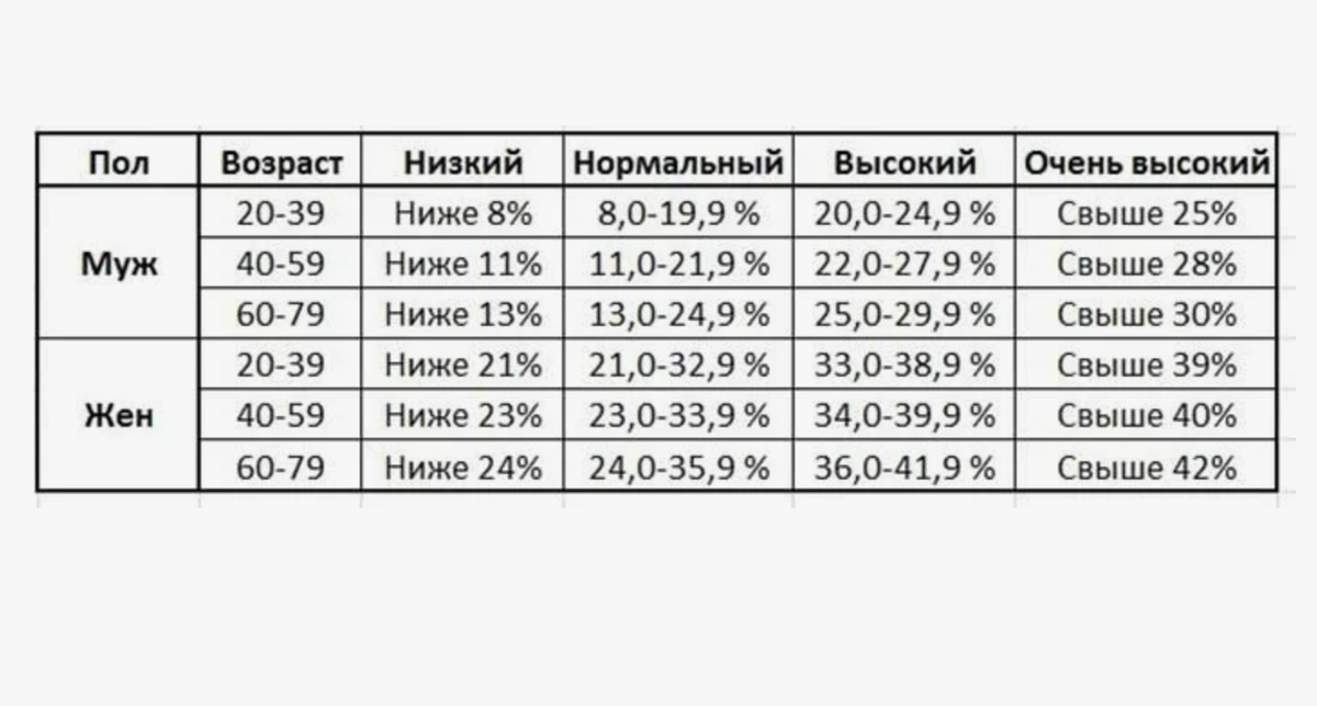 Вот он. И вицеральный жир от 1 до 9 процентов 