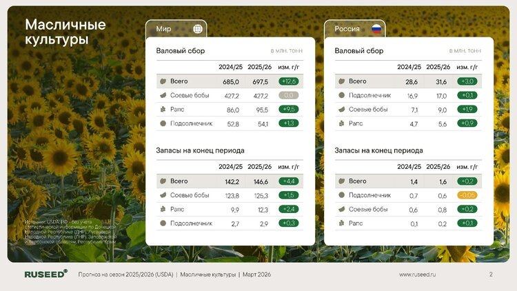     Итоги мировых рынков масличных культур за март 2026 года
