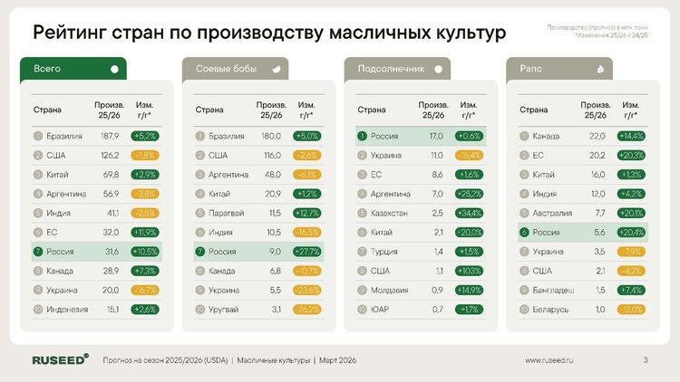     Итоги мировых рынков масличных культур за март 2026 года
