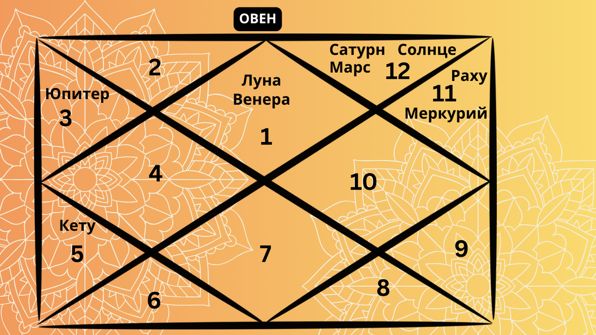 Репрезентативная карта ведической астрологии, отображающая расположение планет в знаке Овна на апрель 2026 года