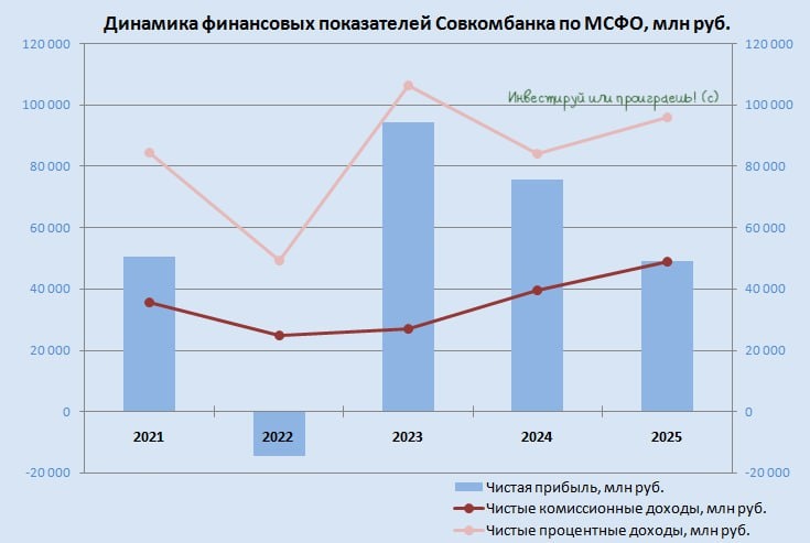Динамика финансовых показателей Совкомбанка по МСФО