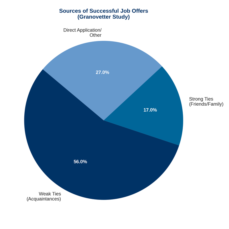 Данные исследования Грановеттера: более 50% возможностей приходят через слабые связи.