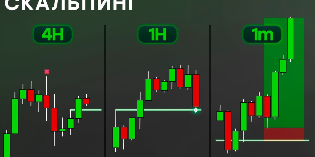 Лучшая Стратегия для СКАЛЬПИНГА | Как работать с Таймфреймами