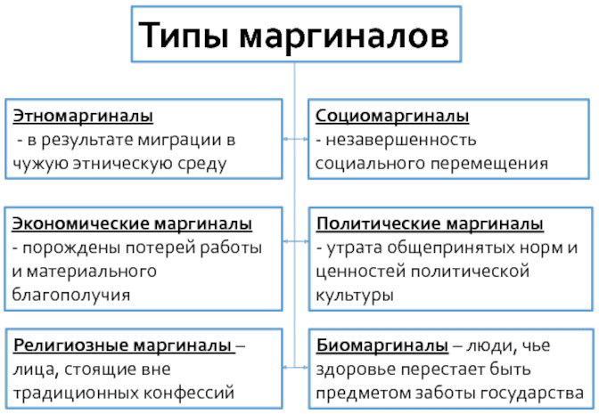 Современные типы маргиналов