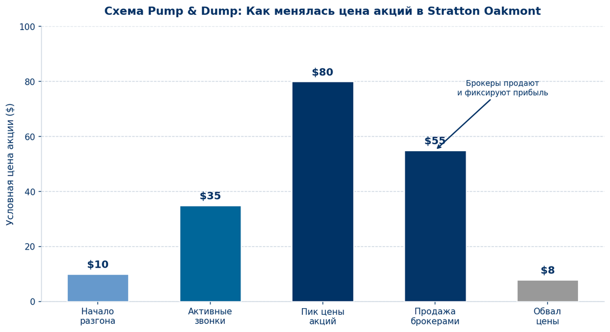 Схема Pump & Dump: от первоначальной цены в $10 до пика в $80 и последующего обвала до $8. Клиенты теряли до 90% вложений.