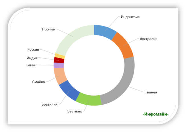 Рисунок 1. Структура распределение мировых запасов бокситов по странам