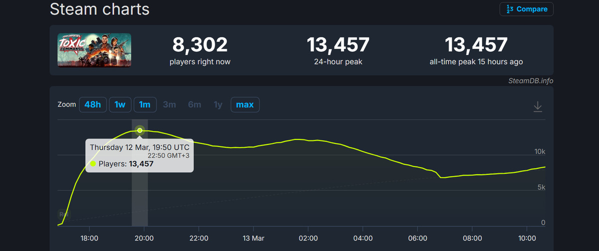 Онлайн Toxic Commando в Steam. Источник: SteamDB