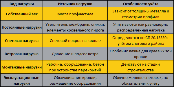 Таблица нагрузок, учитываемых при расчёте профнастила