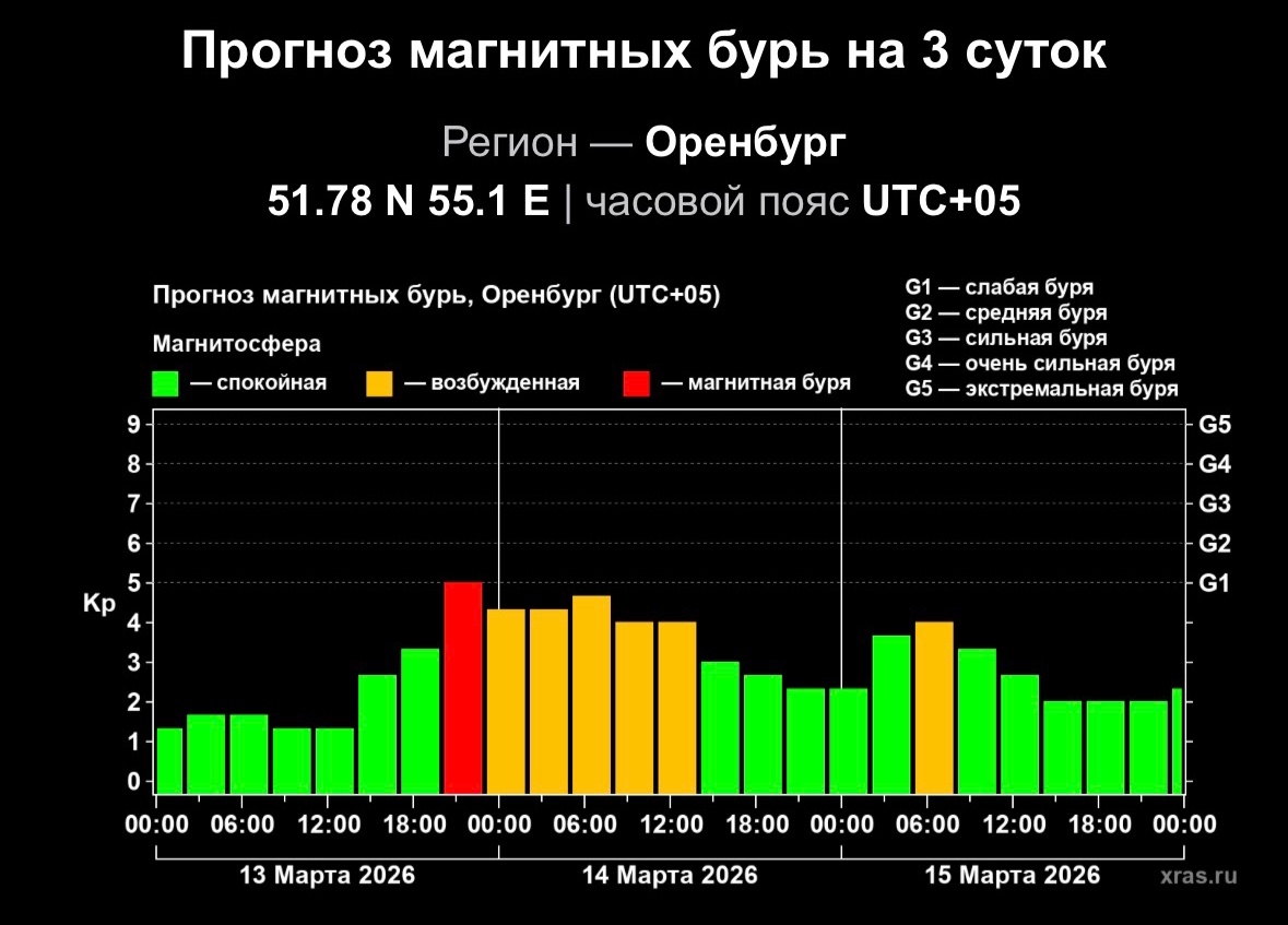    Магнитная буря ожидается в Оренбурге вечером 13 марта