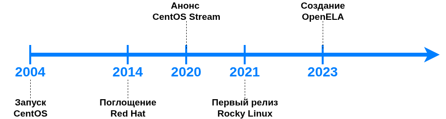 Эволюция экосистемы от первых релизов CentOS до Rocky Linux как нового корпоративного стандарта]