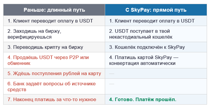 путь от оплаты до покупки