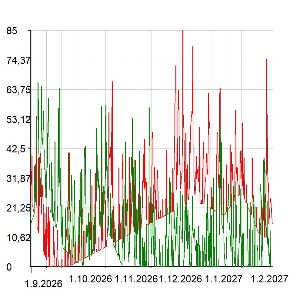 Графики- прогнозы. Первый график -прогноз с 1 сентября по 1 февраля 2027