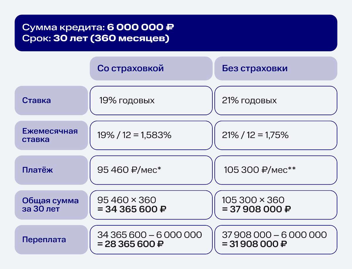 *Формула для подсчёта ежемесячного платежа: сумма кредита × (месячная ставка × (1 + месячная ставка) ^ количество месяцев) / ((1 + месячная ставка) ^ количество месяцев − 1)
Платёж = 6 000 000 × (0,01583 × (1 + 0,01583) ^ 360) / ((1 + 0,01583) ^ 360 − 1)
≈ 95 460 ₽ в месяц
** Платёж = 6 000 000 × (0,0175 × (1 + 0,0175) ^ 360) / ((1 + 0,0175) ^ 360 − 1)
≈ 105 300 ₽ в месяц