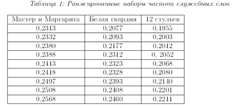 Рис.1. Ряды долей служебных слов, полученные Суетиным В.Ю. (3, с.85)