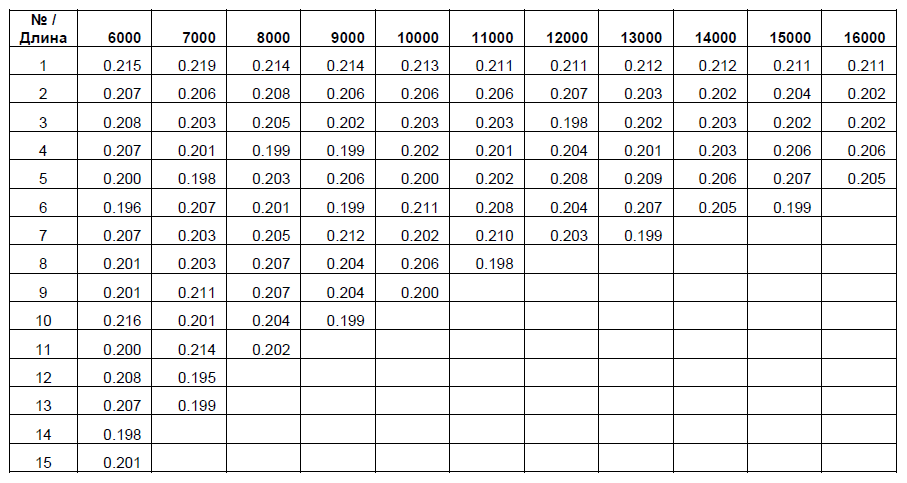 Рис.2. Пример полученных программой рядов долей служебных слов в романе «12 стульев» для размера сегментов текста от 6000 до 16 000 слов.