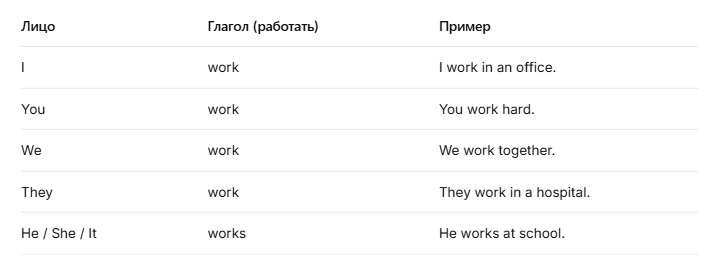 Таблица окончаний глаголов в Present simple для третьего лица единственного числа