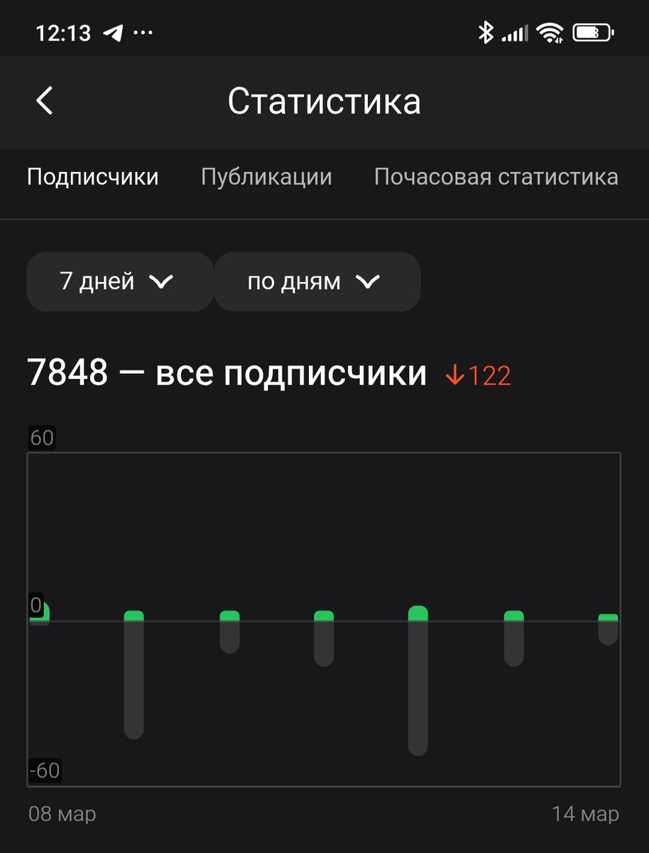Скрин статистики канала из студии автора. 