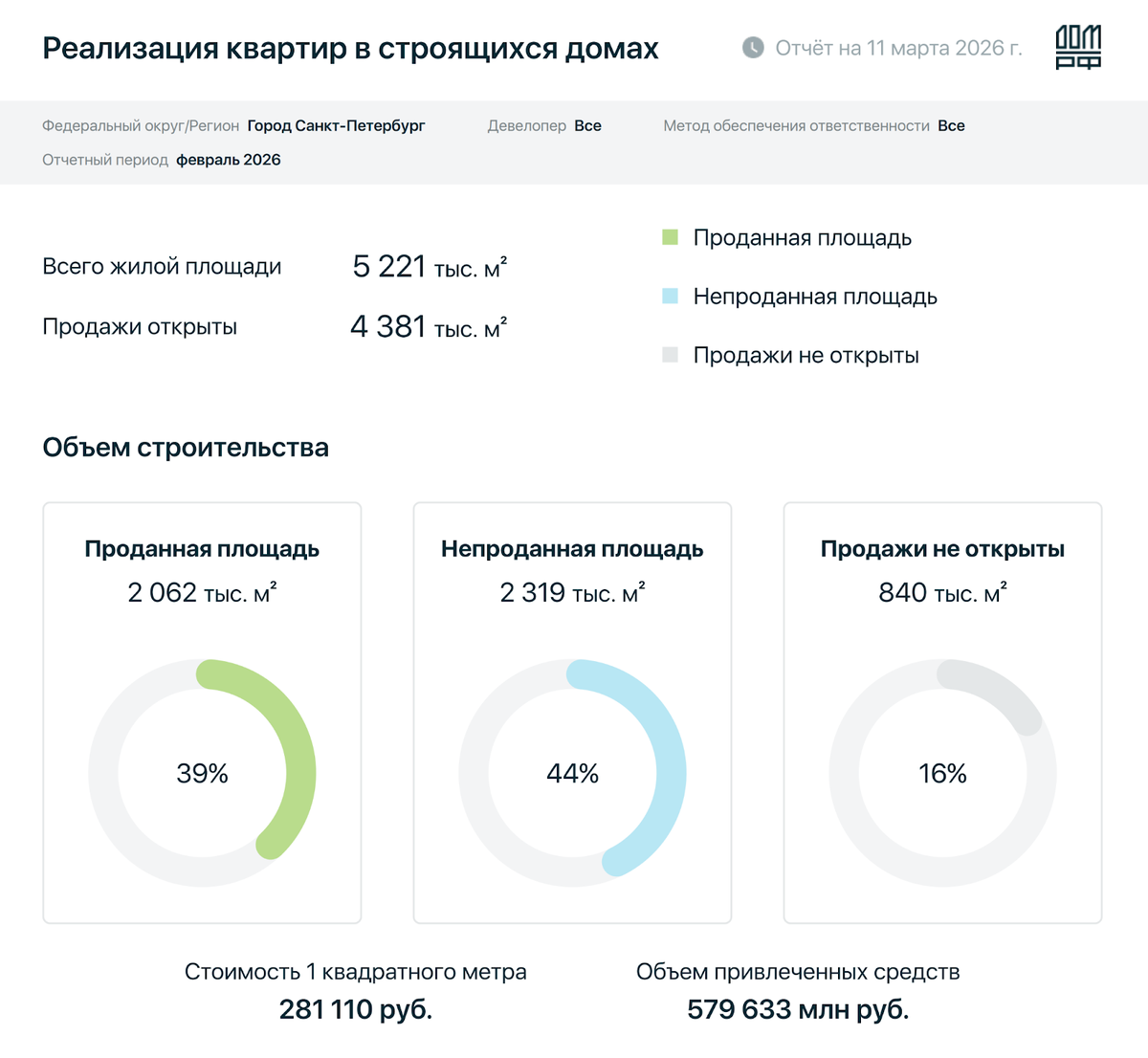 Статистика Санкт-Петербурга: 44% нераспроданных квартир