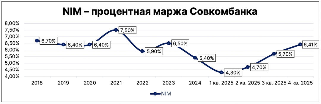❓Как можно продавать акции Совкомбанка на таком отчете?