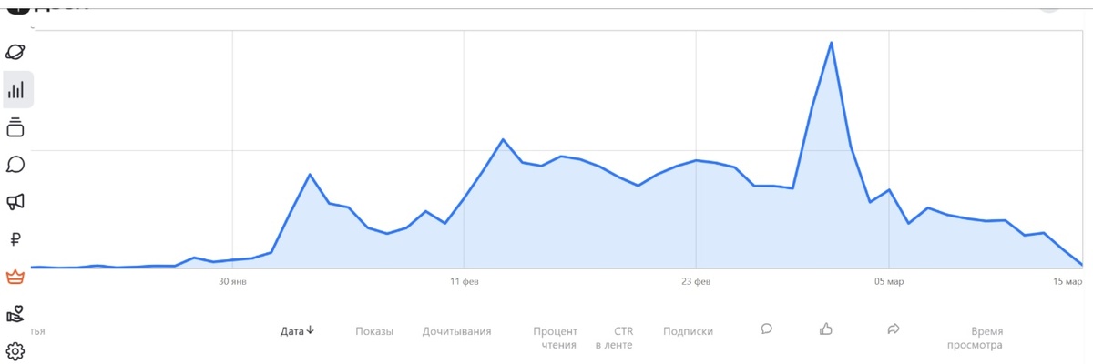 График показов моих статей. Самый высокий пик - дата выхода на монетизацию. Потом только спад и выход, практически, на ноль