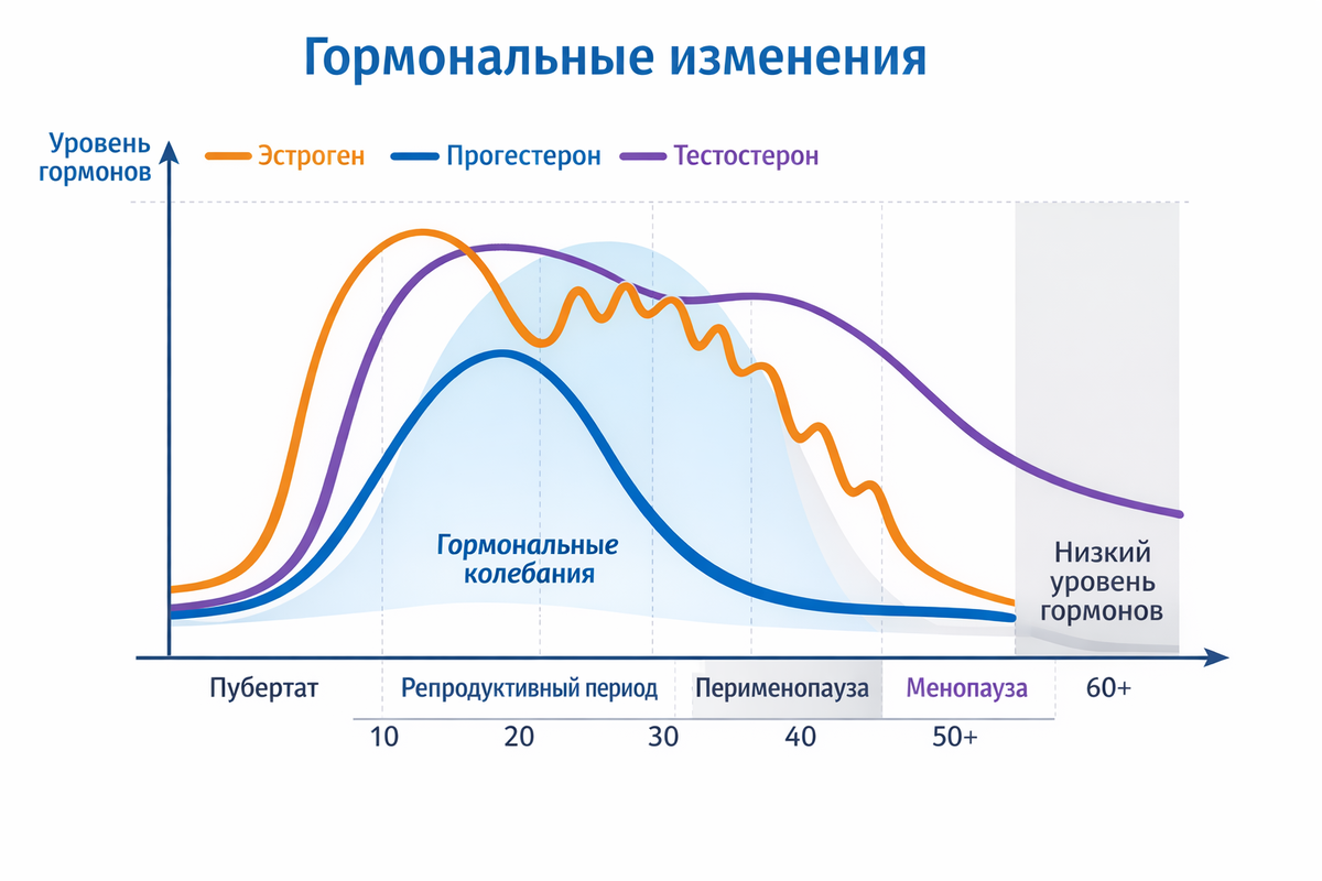 Гормональные изменения