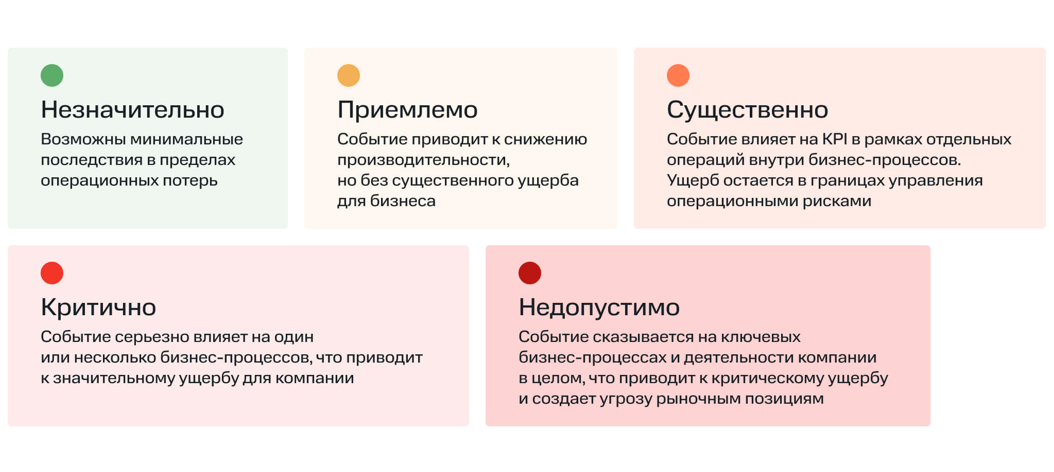 Рис. 1. Пример шкалы уровней критичности