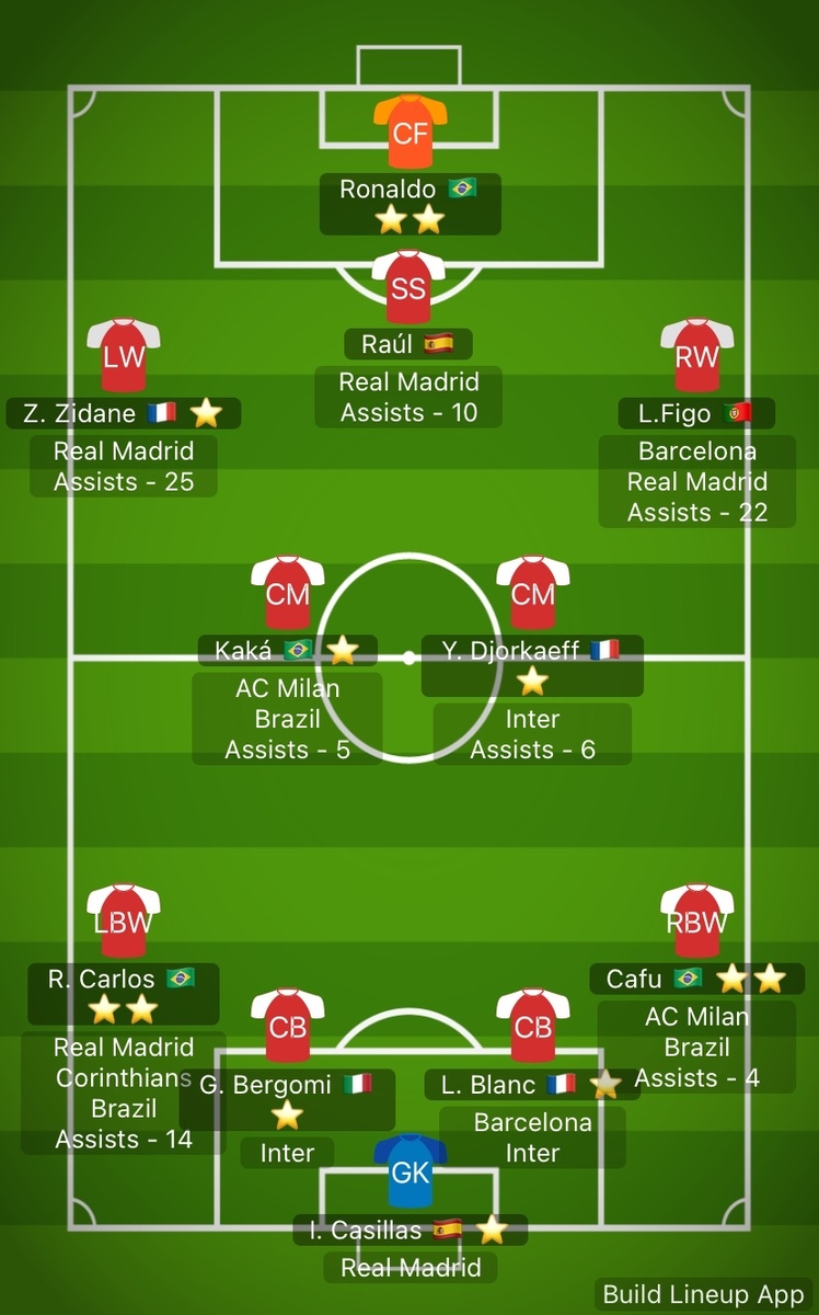 Символическая сборная лучших футболистов, которые играли с Роналдо R9