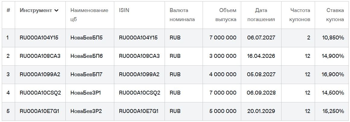 Облигации НоваБев Групп на Мосбирже. Данные от 15.03.2026. Источник: сайт Мосбиржи
