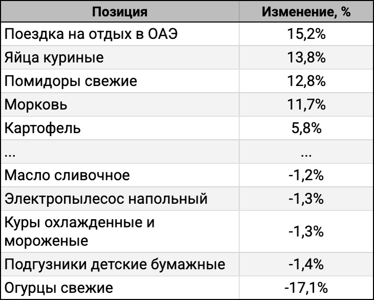 ТОП-5 лидеров и аутсайдеров за 4 недели и 1 день.